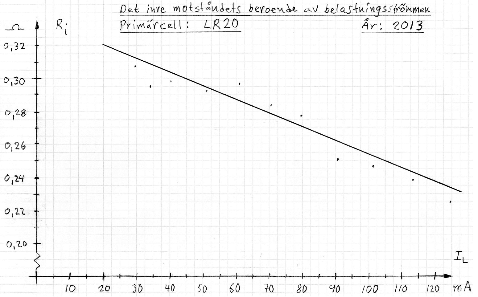 Den inre resistansens beroende av belastningsströmmen hos batteriet LR20